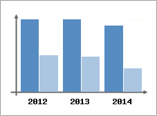 Chiffre d'affaires et Rentabilit