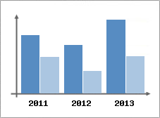 Chiffre d'affaires et Rentabilit