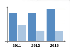 Chiffre d'affaires et Rentabilit