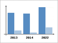 Chiffre d'affaires et Rentabilit