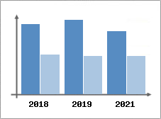 Chiffre d'affaires et Rentabilité
