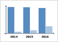 Chiffre d'affaires et Rentabilit