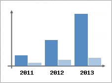Chiffre d'affaires et Rentabilit