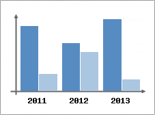 Chiffre d'affaires et Rentabilit