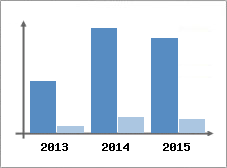 Chiffre d'affaires et Rentabilit