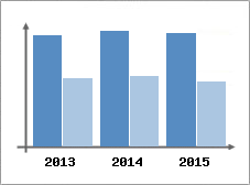 Chiffre d'affaires et Rentabilit