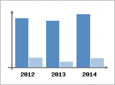 Chiffre d'affaires et Rentabilit