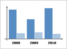 Chiffre d'affaires et Rentabilit