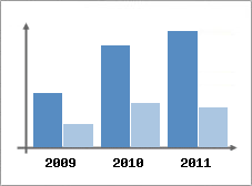Chiffre d'affaires et Rentabilit