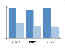 Chiffre d'affaires et Rentabilit