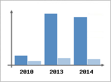 Chiffre d'affaires et Rentabilit
