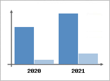 Chiffre d'affaires et Rentabilité