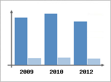 Chiffre d'affaires et Rentabilit