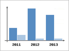 Chiffre d'affaires et Rentabilit