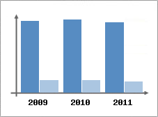 Chiffre d'affaires et Rentabilit