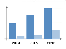 Chiffre d'affaires et Rentabilit