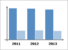 Chiffre d'affaires et Rentabilit