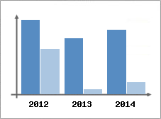Chiffre d'affaires et Rentabilit