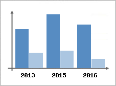 Chiffre d'affaires et Rentabilit