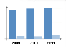 Chiffre d'affaires et Rentabilit