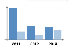 Chiffre d'affaires et Rentabilit