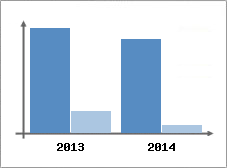 Chiffre d'affaires et Rentabilit