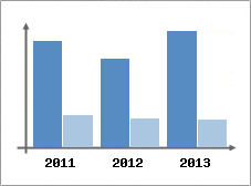 Chiffre d'affaires et Rentabilit