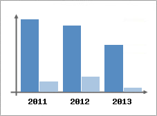 Chiffre d'affaires et Rentabilit