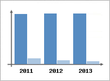 Chiffre d'affaires et Rentabilit