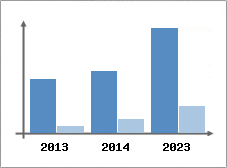 Chiffre d'affaires et Rentabilit