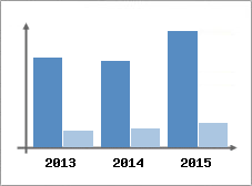 Chiffre d'affaires et Rentabilit