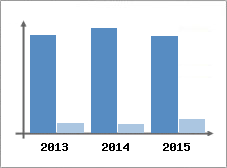 Chiffre d'affaires et Rentabilit
