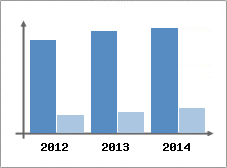 Chiffre d'affaires et Rentabilit