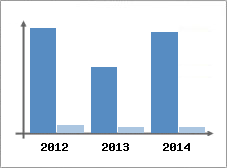 Chiffre d'affaires et Rentabilit
