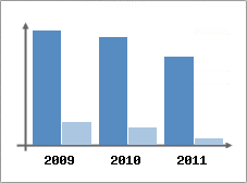 Chiffre d'affaires et Rentabilit