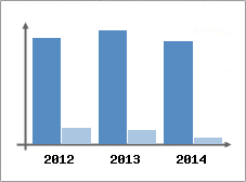 Chiffre d'affaires et Rentabilit