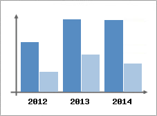 Chiffre d'affaires et Rentabilit