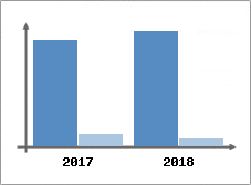 Chiffre d'affaires et Rentabilité