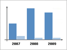 Chiffre d'affaires et Rentabilit