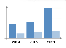 Chiffre d'affaires et Rentabilit