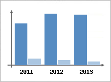 Chiffre d'affaires et Rentabilit
