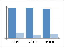 Chiffre d'affaires et Rentabilit