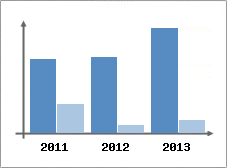 Chiffre d'affaires et Rentabilit