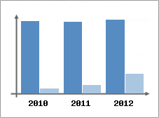 Chiffre d'affaires et Rentabilit