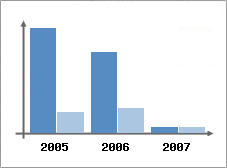 Chiffre d'affaires et Rentabilité