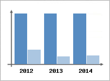 Chiffre d'affaires et Rentabilit