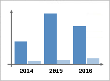 Chiffre d'affaires et Rentabilit