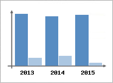 Chiffre d'affaires et Rentabilit