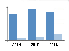 Chiffre d'affaires et Rentabilit