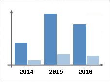 Chiffre d'affaires et Rentabilit